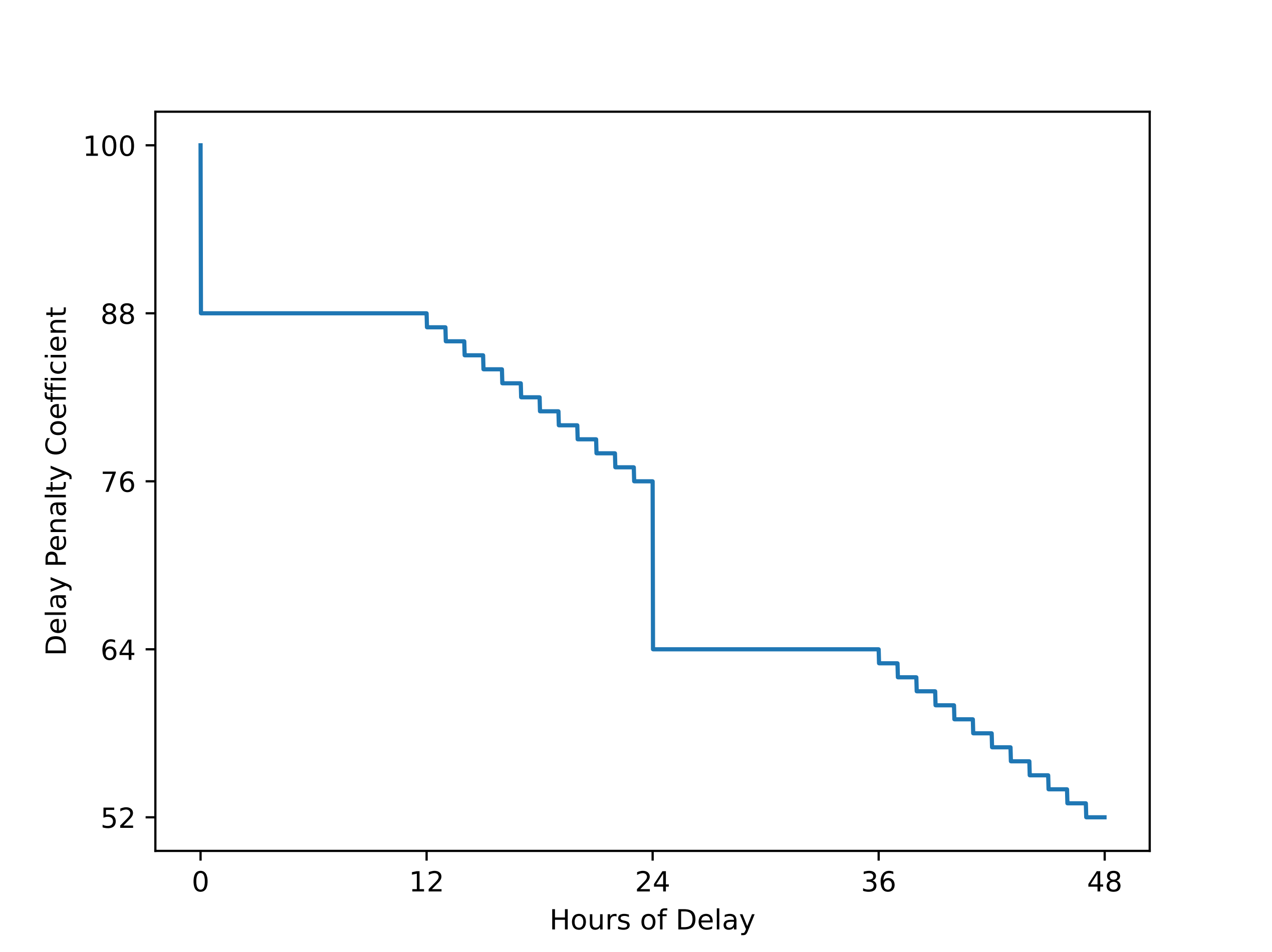 Delay Coefficient graph