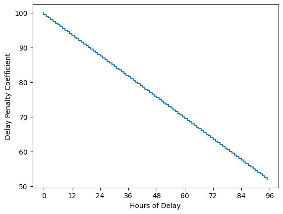 Delay Coefficient graph