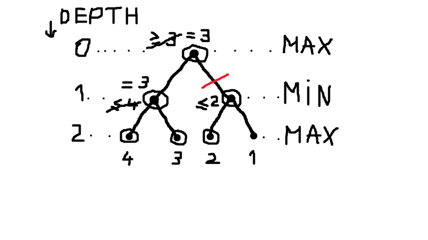 Forward checking limits
