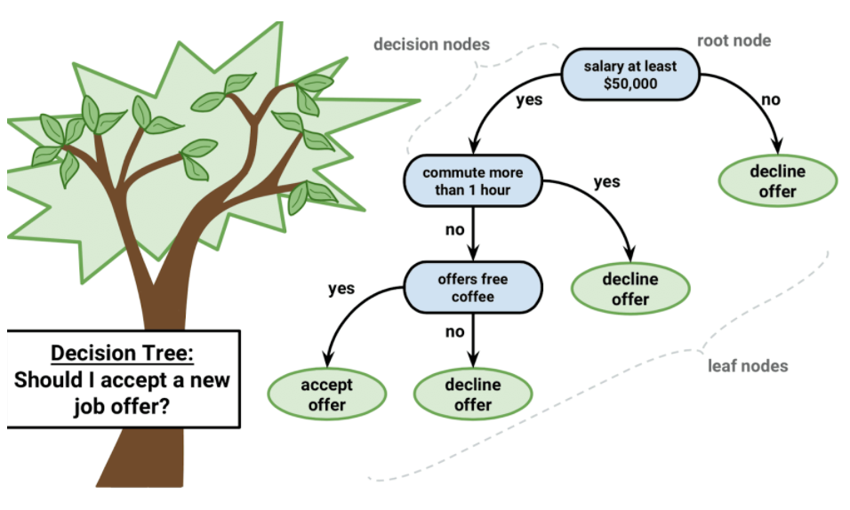 Decision tree for accepting a new job offer