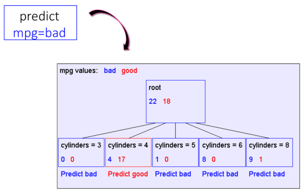 Improving a tree with one feature