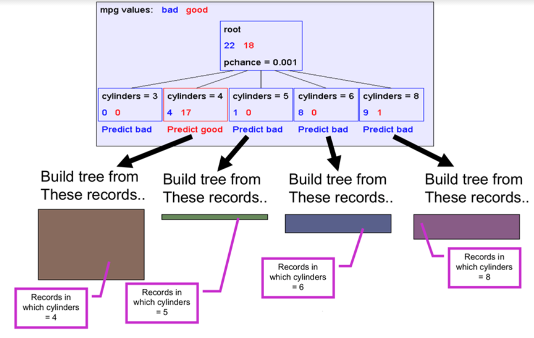 Recursive decision tree step