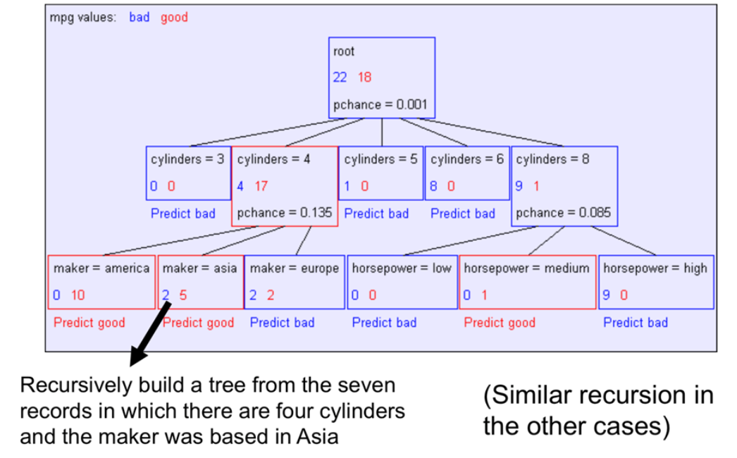 Tree after one level