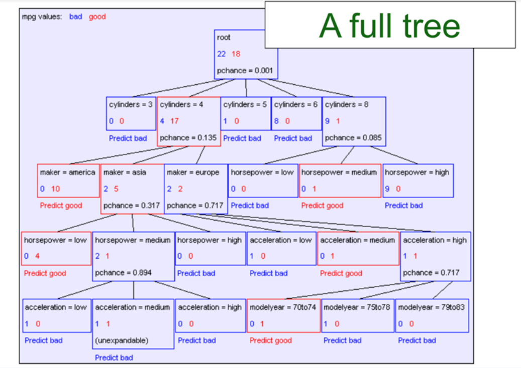 Full decision tree