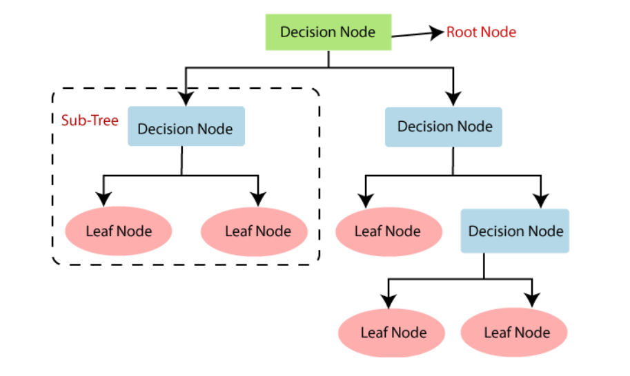 Decision tree overview