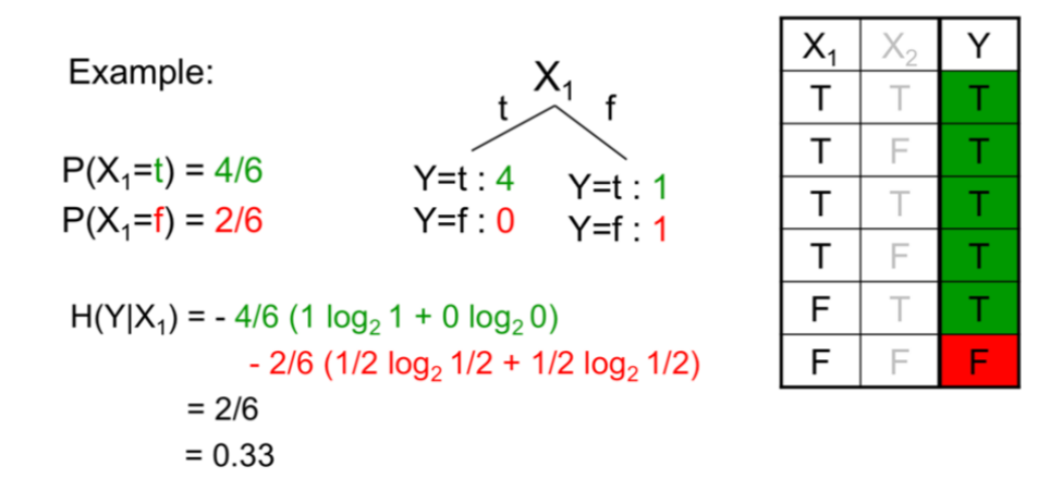 Conditional entropy example