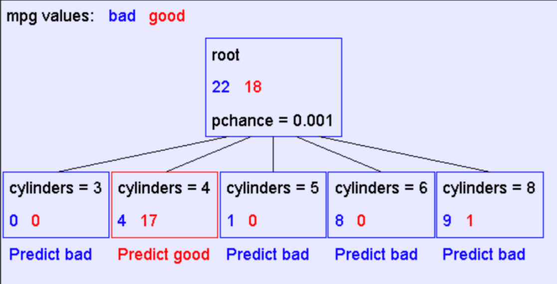 Decision tree learning process