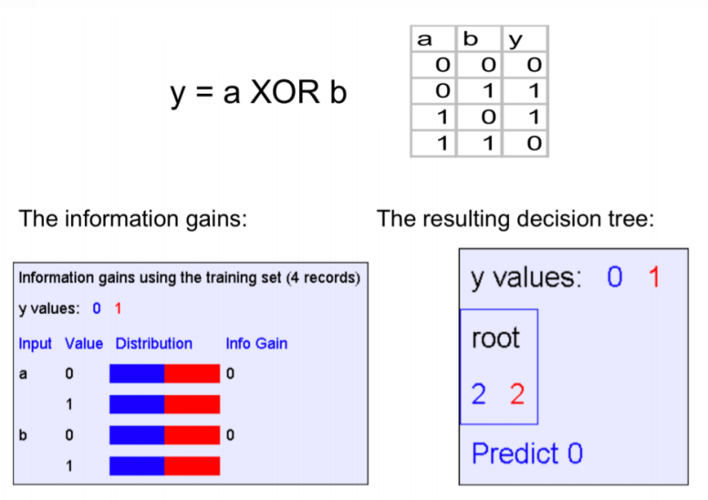 XOR with zero individual information gain