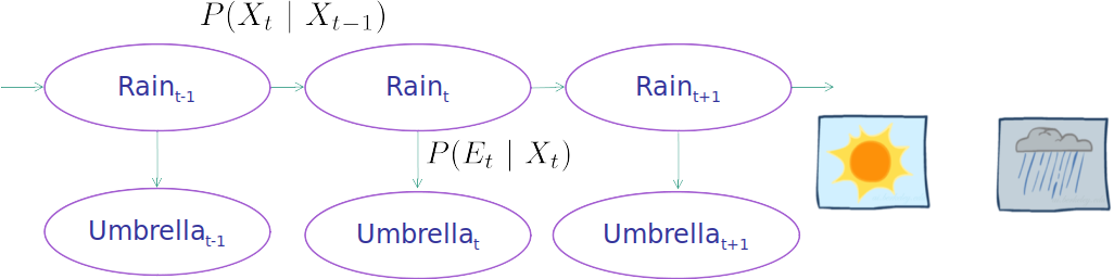 HMM Weather Example