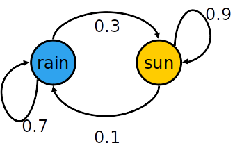 Representation 1
