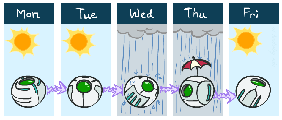 Weekly Weather
