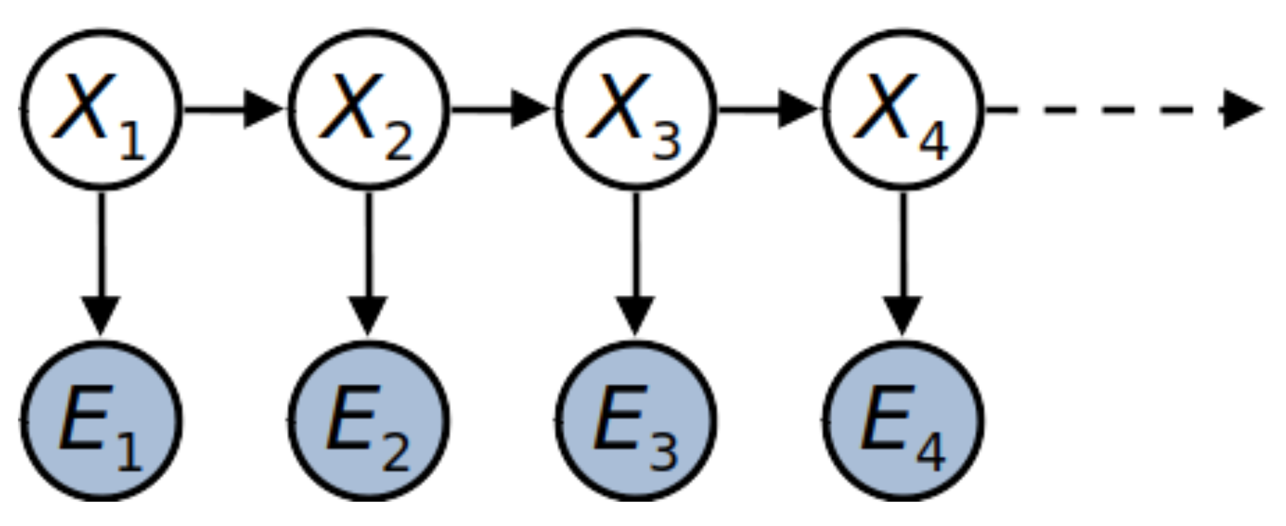 HMM Structure