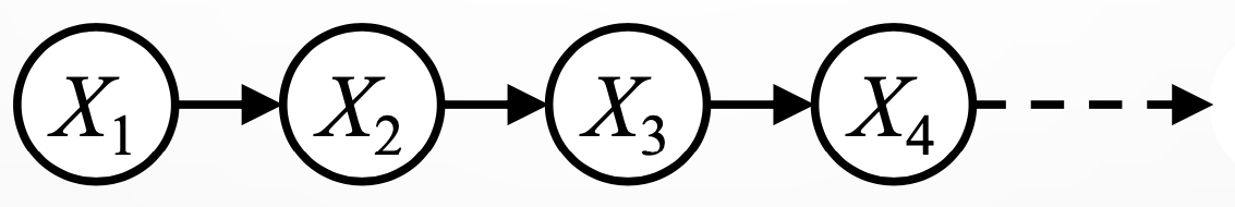 Bayes Net of Markov Model
