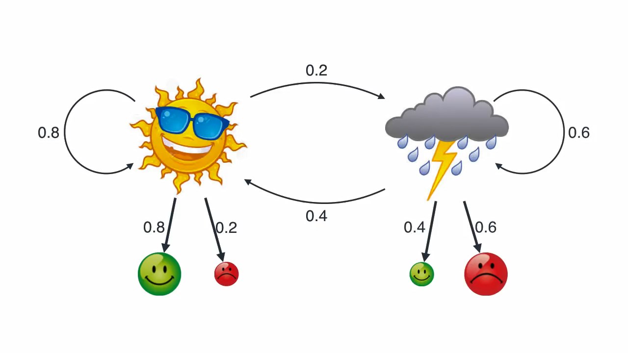 CPT Diagram of Weather and Mood