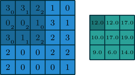 Convolution Example