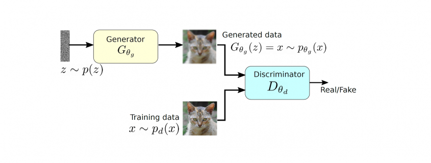 GAN Architecture