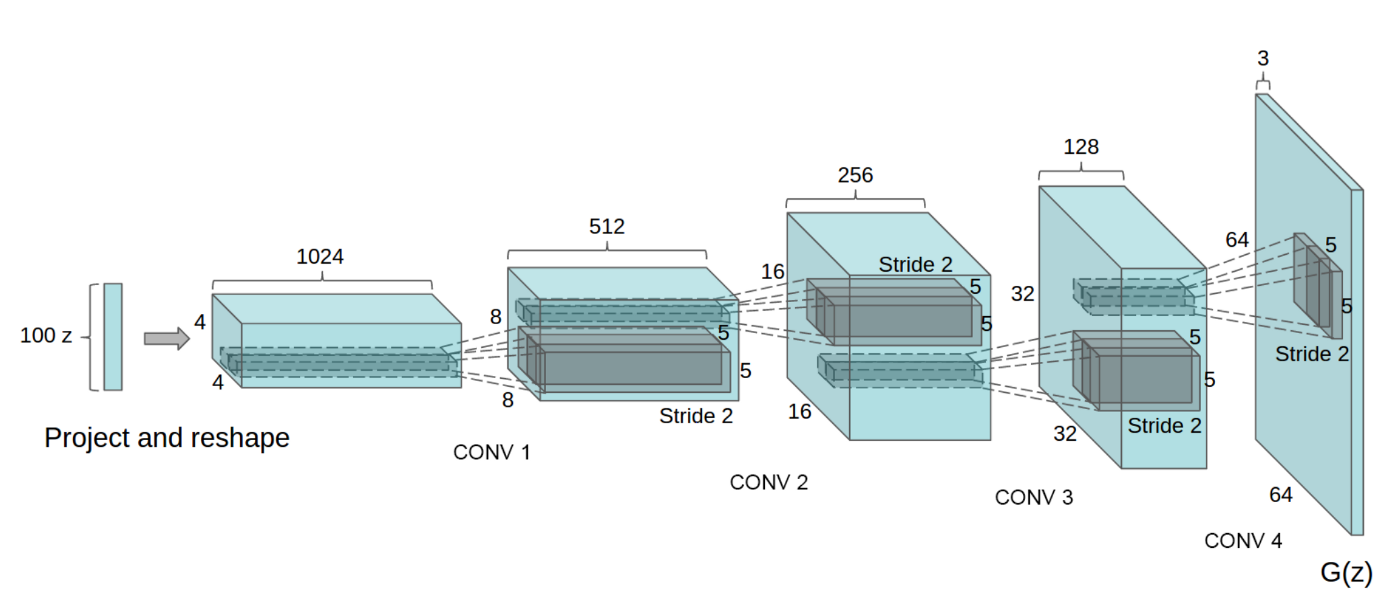 Generator in DCGAN