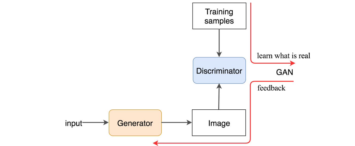 GANs Architecture