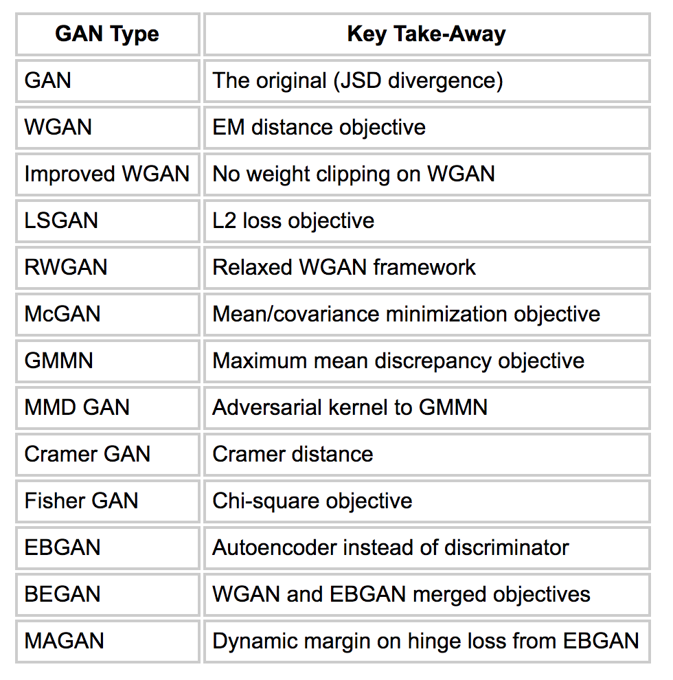 Objective Functions for GANs