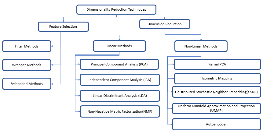 Approaches for Dimensionality Reduction