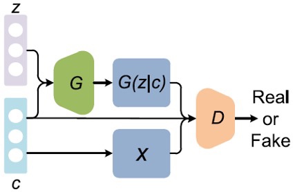 Conditional GAN