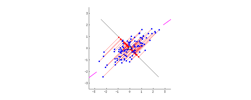 Making sense of PCA by fitting on a 2-D dataset