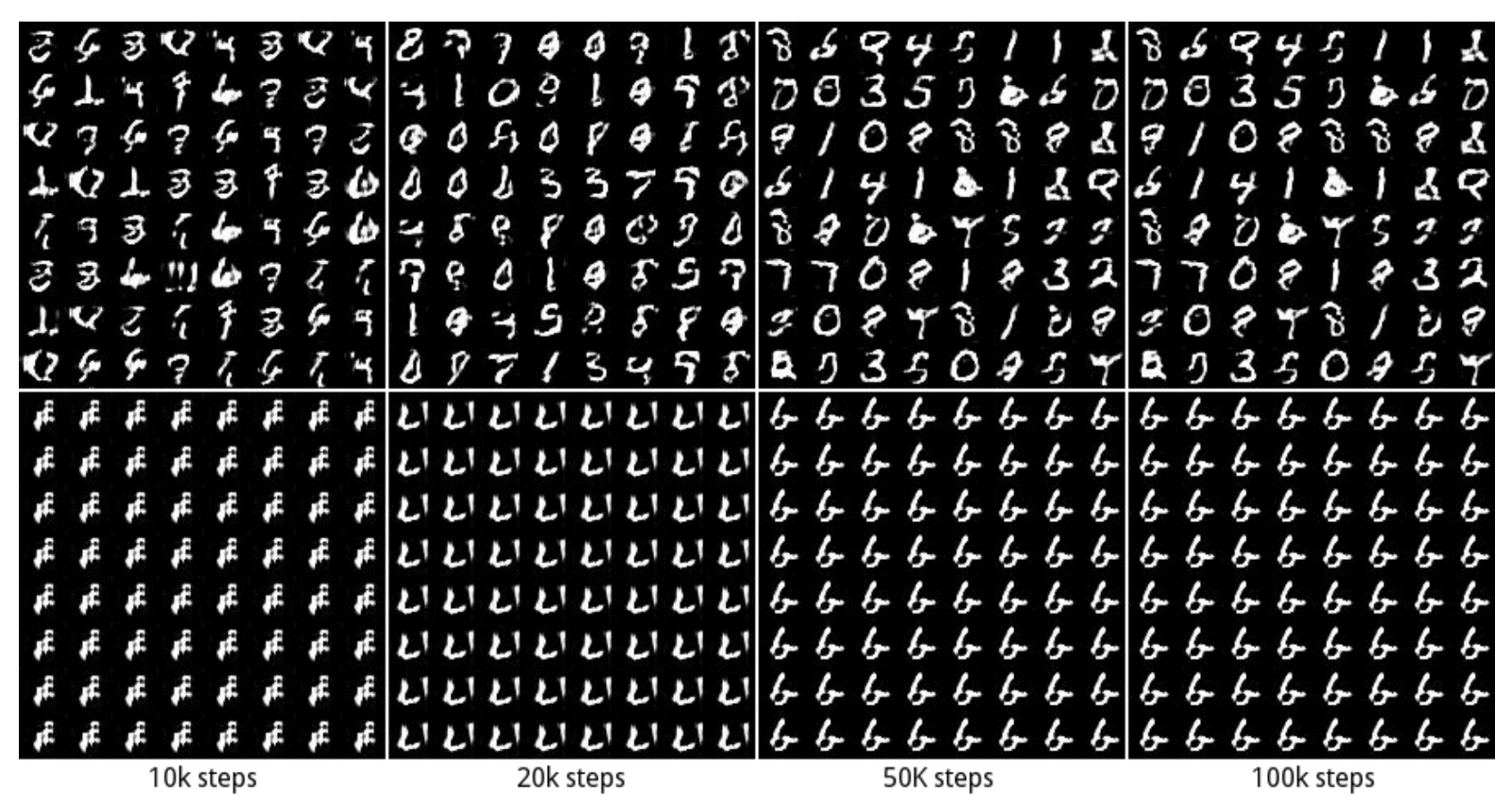 An example of mode collapse