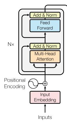 Transformer Encoder